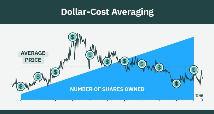 Dollar-cost-averaging