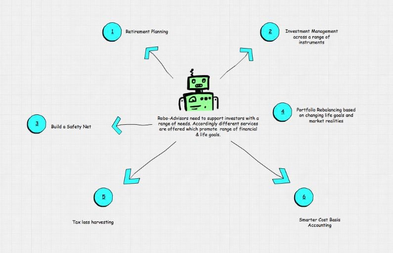 The Rise of Robo-Advisors: How AI is Transforming Investment Management
