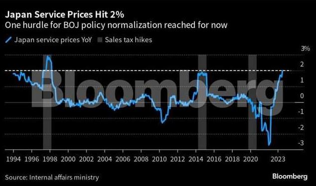 Japan Sees Long-Awaited Services Price Growth of 2% in July, Marking 30-Year Milestone
