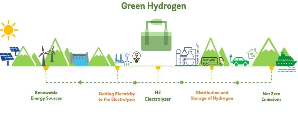 Revolutionizing Energy: Jio Financial Services Aims to Offer Affordable Green Hydrogen as a Sustainable Fuel Alternative
