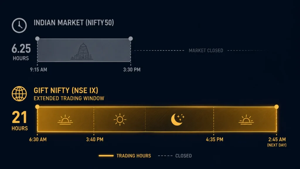 What Is GIFT Nifty? Why Does It Move Before the Indian Market Opens? What Is GIFT Nifty? Why Does It Move Before the Indian Market Opens?