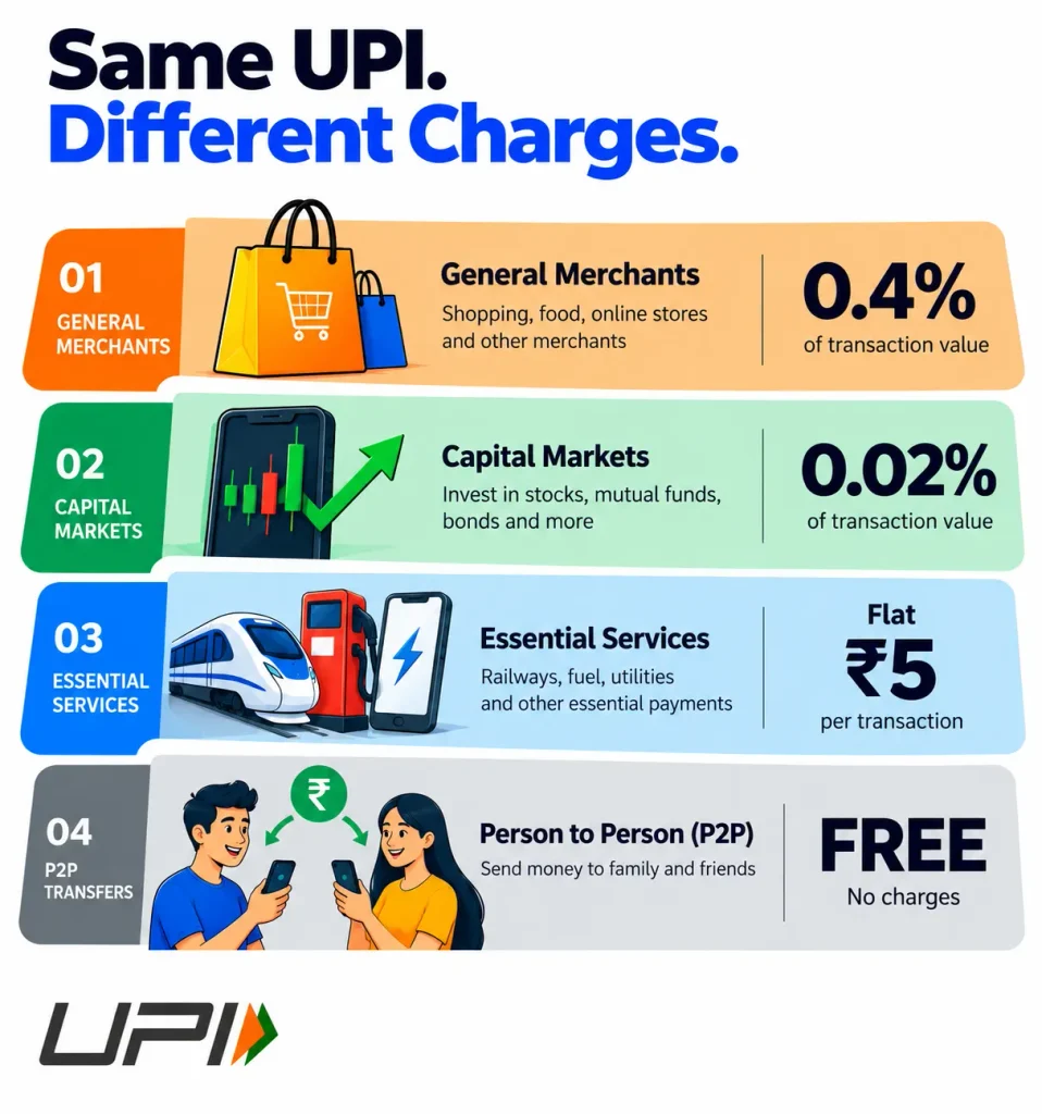 UPI MDR on Stocks & MFs: You're Safe, But Your Broker's Margins Just Got Squeezed